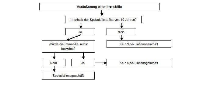 Immobilien-Veräußerungsgewinn