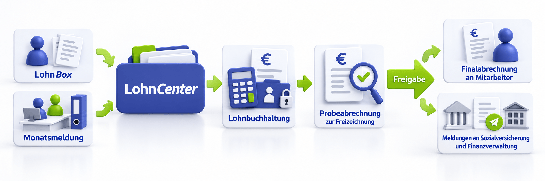 Ablauf der digitalen Lohnbuchhaltung bei HSF